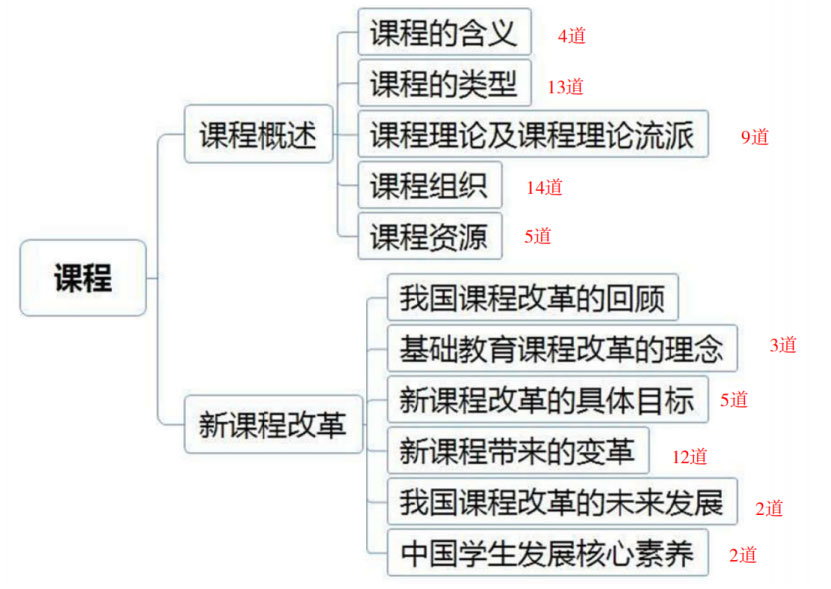 教师招聘考试教育公共基础常考点(图3)