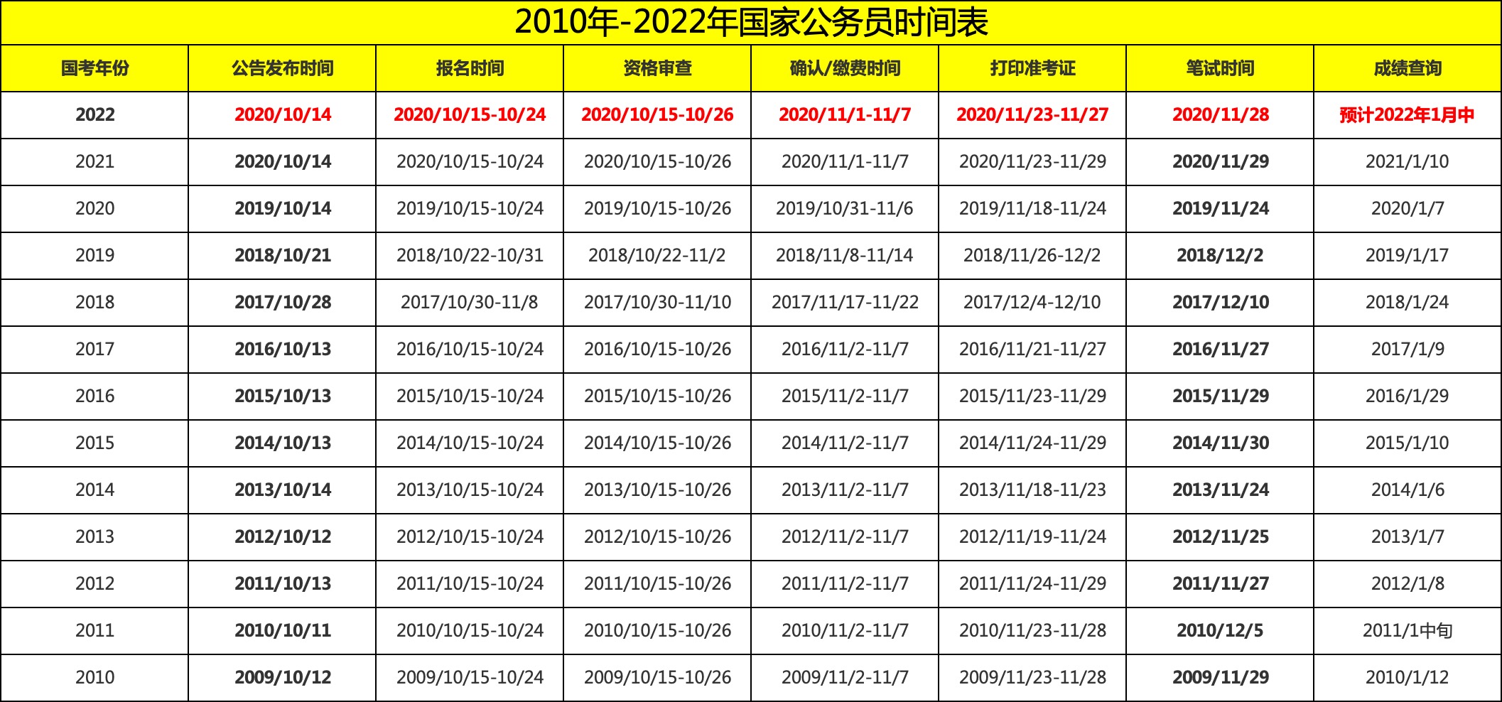 2023年国家公务员考试预计将在11月底举行！(图3)